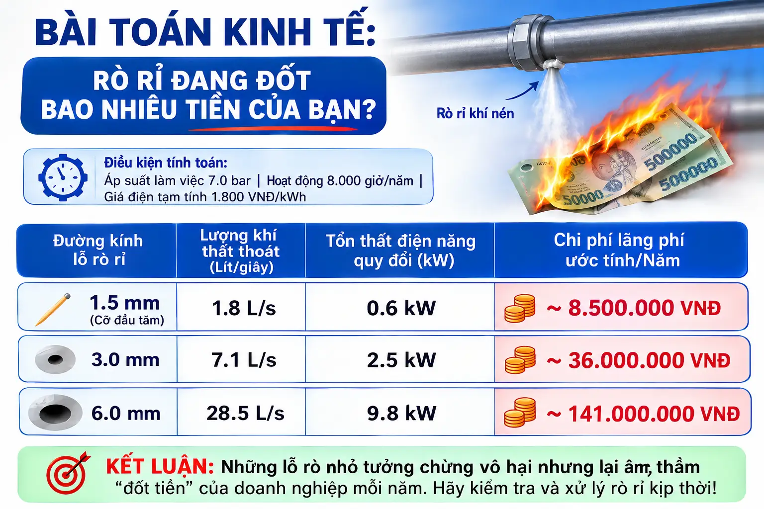 Bài toán kinh tế_ Rò rỉ đang đốt bao nhiêu Tiền Của Bạn