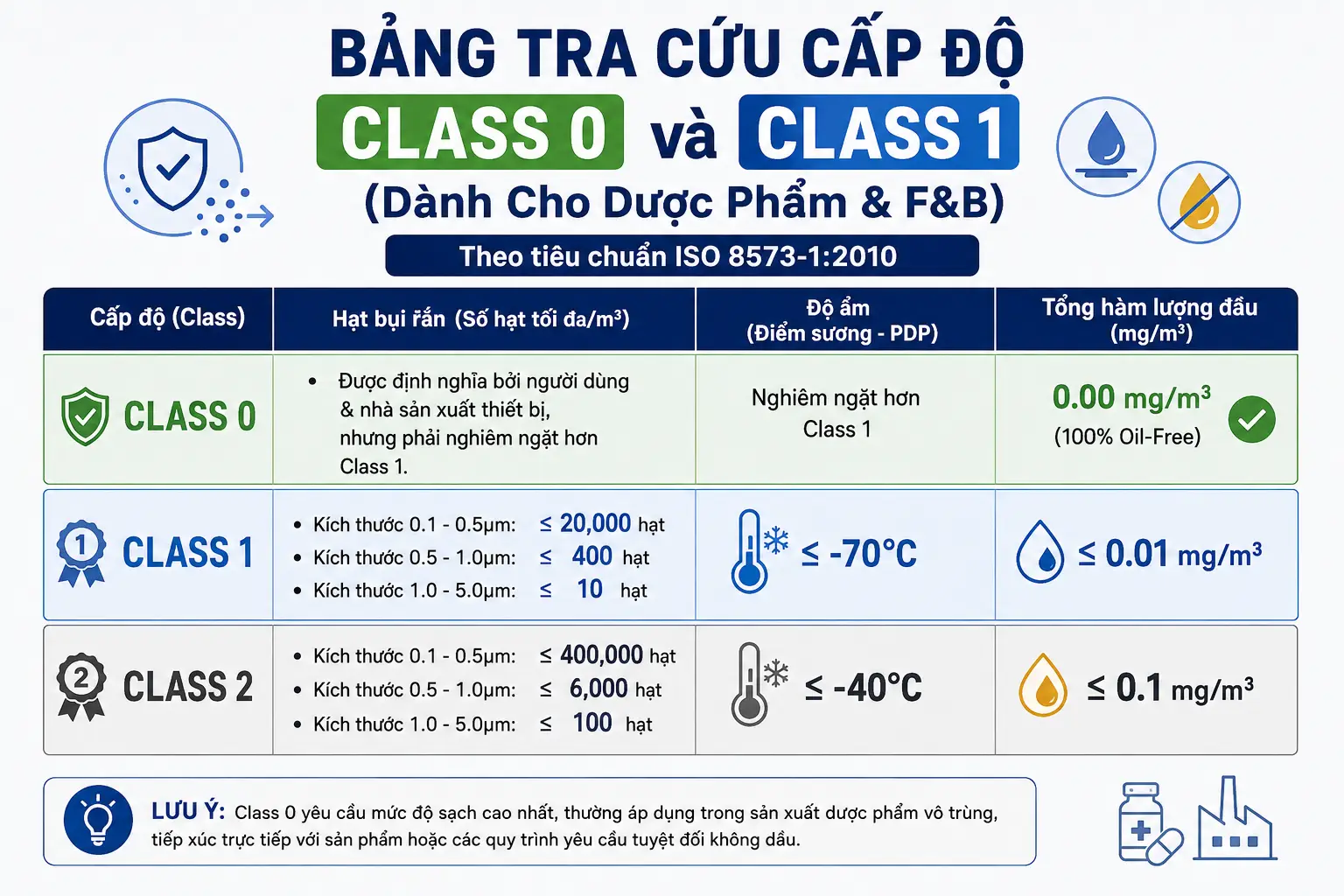 Bảng Tra Cứu Cấp Độ Class 0 và Class 1 (Dành Cho Dược Phẩm & F&B)