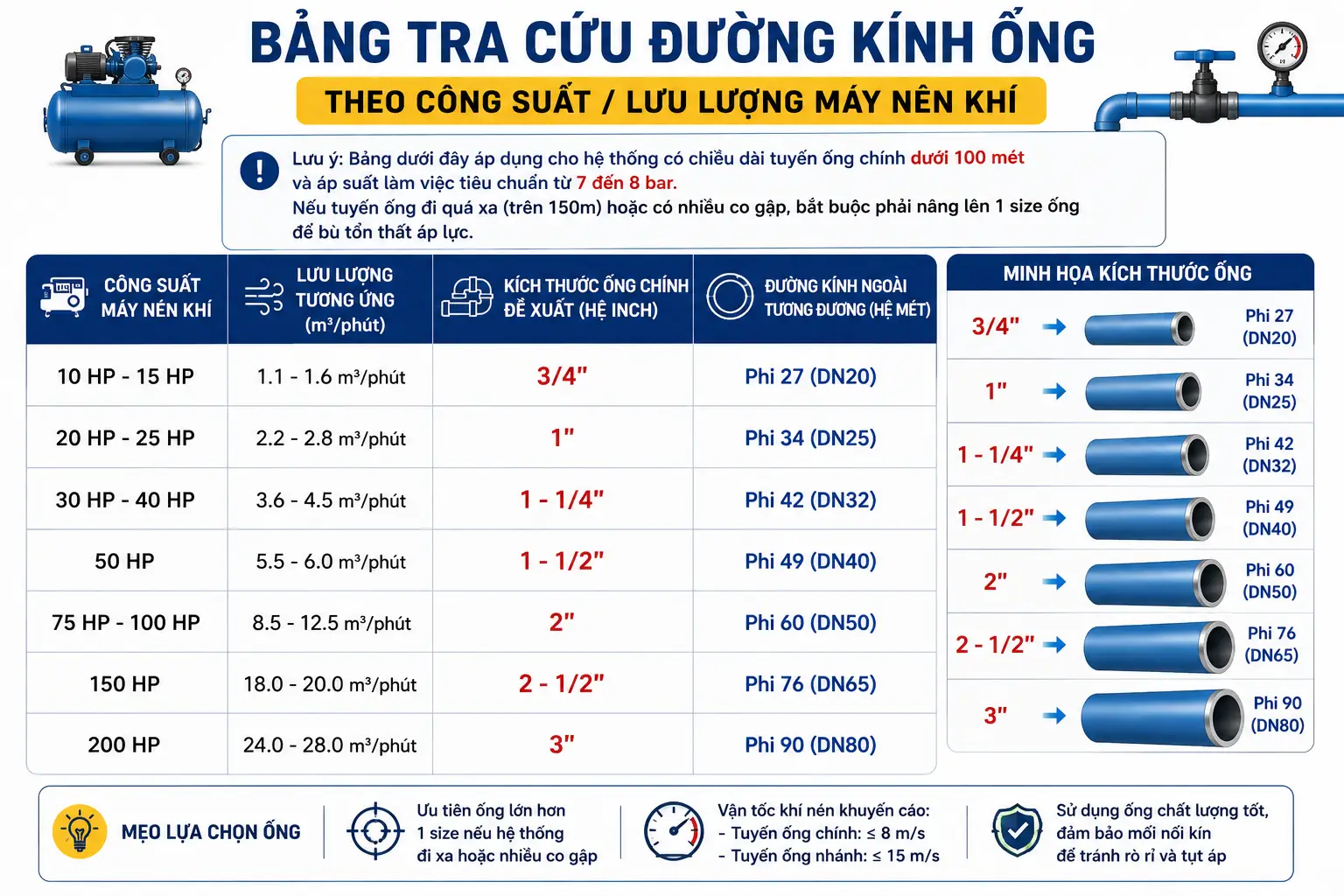 Bảng Tra Cứu Đường Kính Ống Theo Công Suất / Lưu Lượng