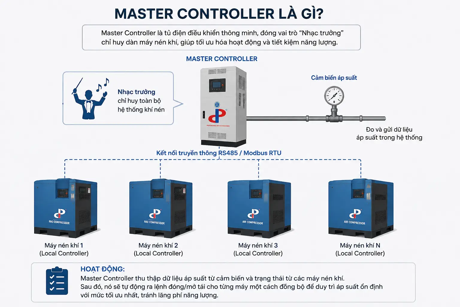 Master Controller