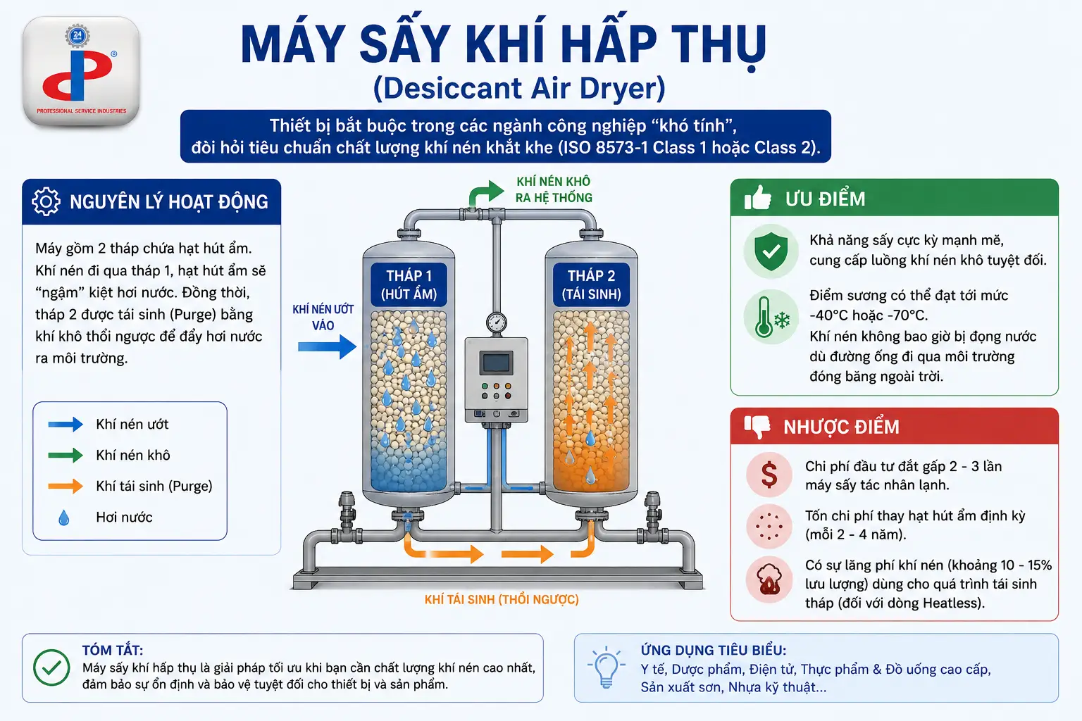 _Máy Sấy Khí Hấp Thụ