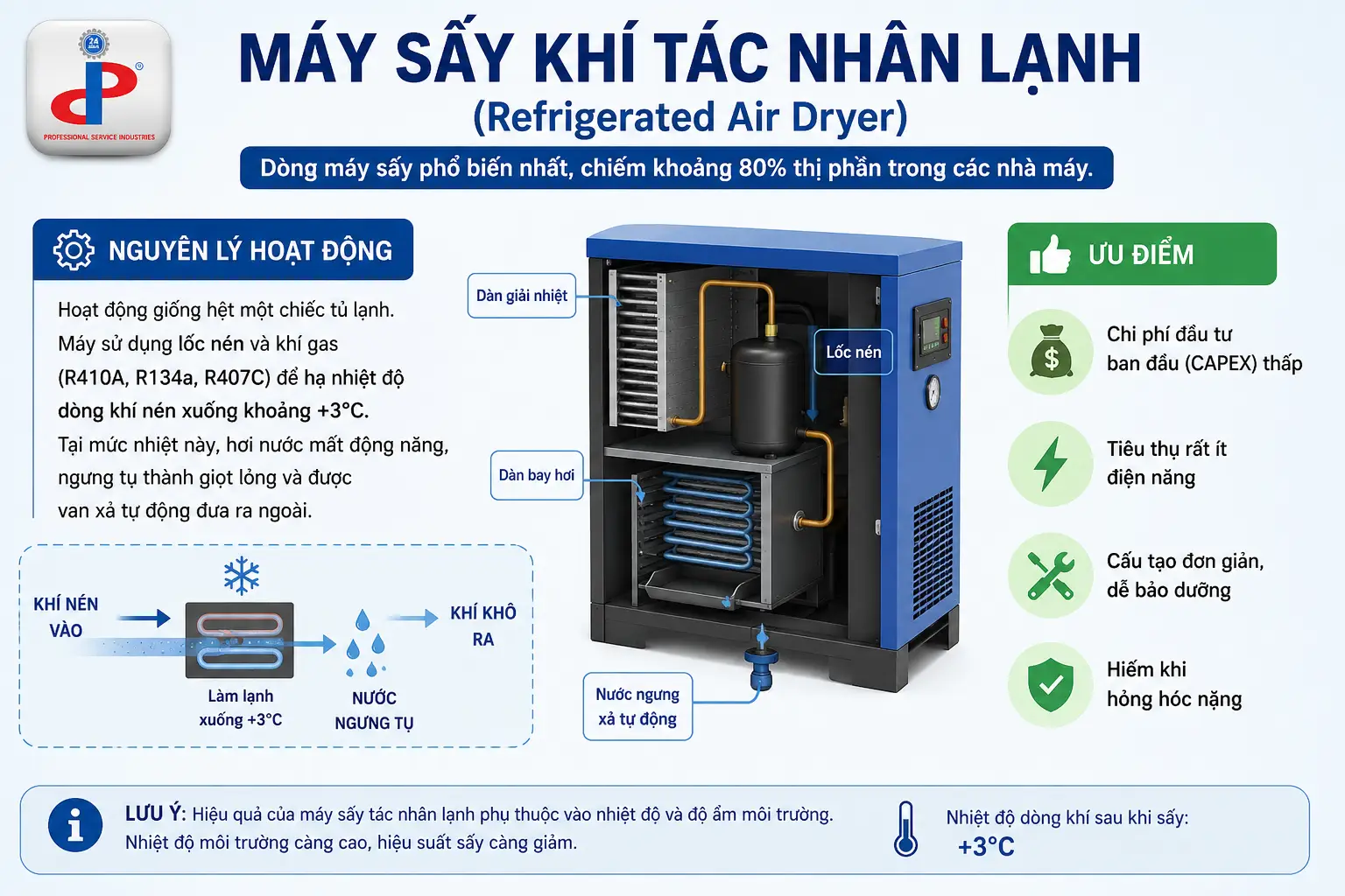 Máy Sấy Khí Tác Nhân Lạnh
