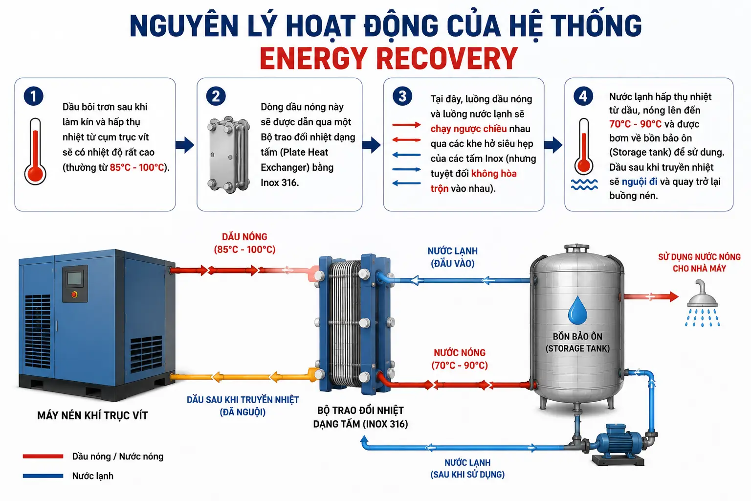 Nguyên Lý Hoạt Động Của Hệ Thống Energy Recovery