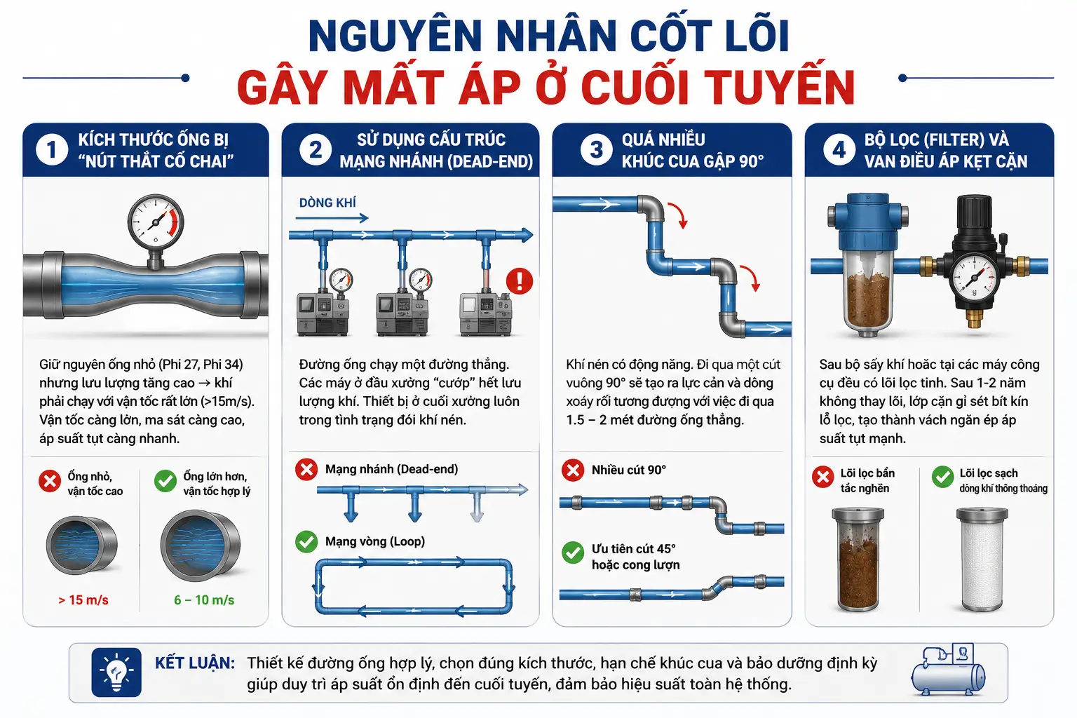 Nguyên Nhân Cốt Lõi Gây Mất Áp Ở Cuối Tuyến