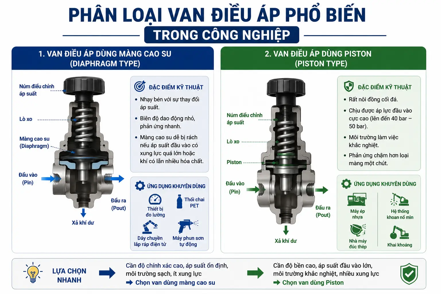 Phân Loại Van Điều Áp Phổ Biến Trong Công Nghiệp