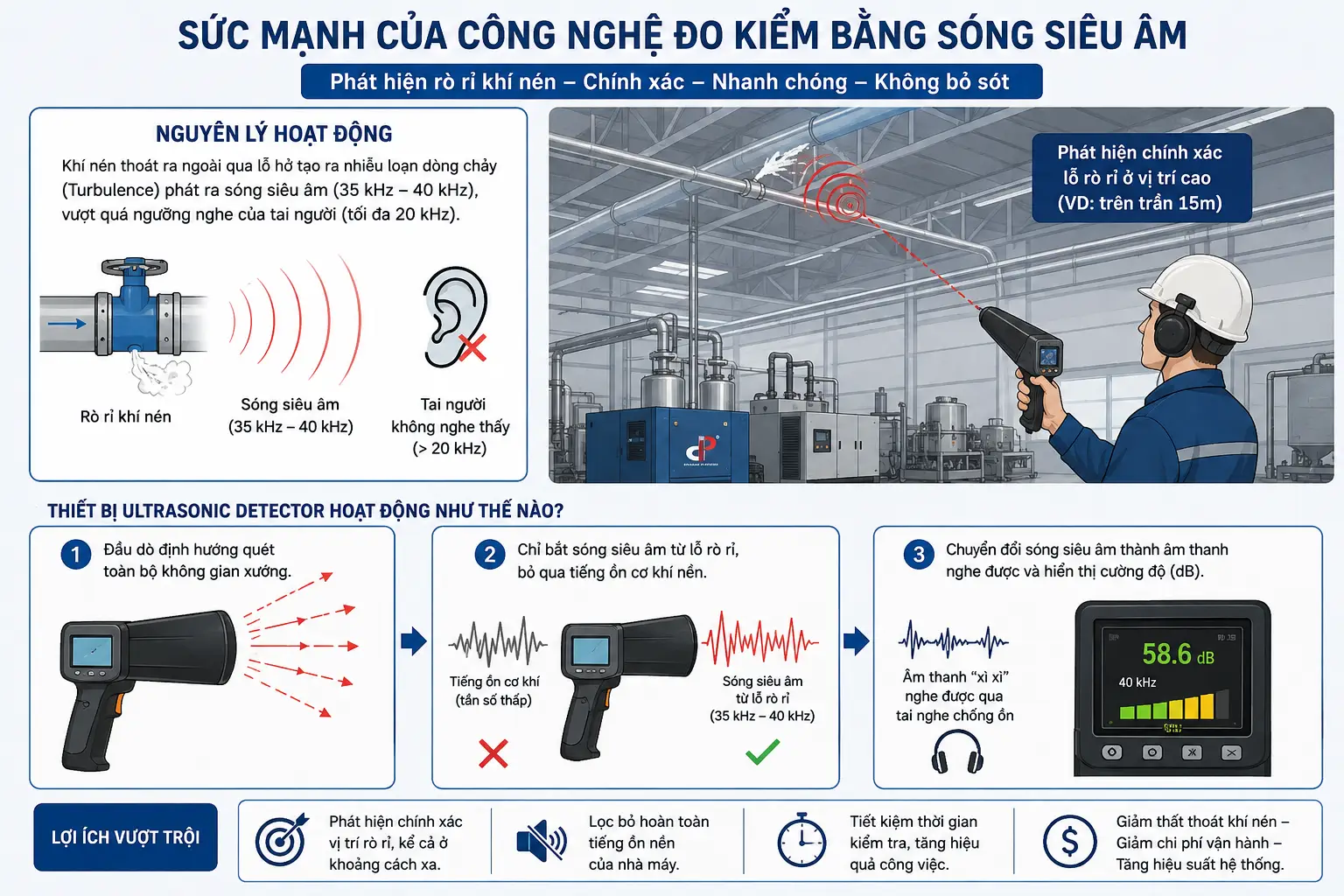 Sức mạnh của công nghệ đo kiểm bằng sóng siêu âm