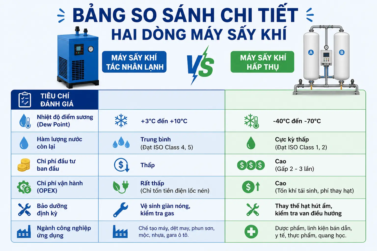 Bảng So Sánh Chi Tiết Hai Dòng Máy Sấy Khí