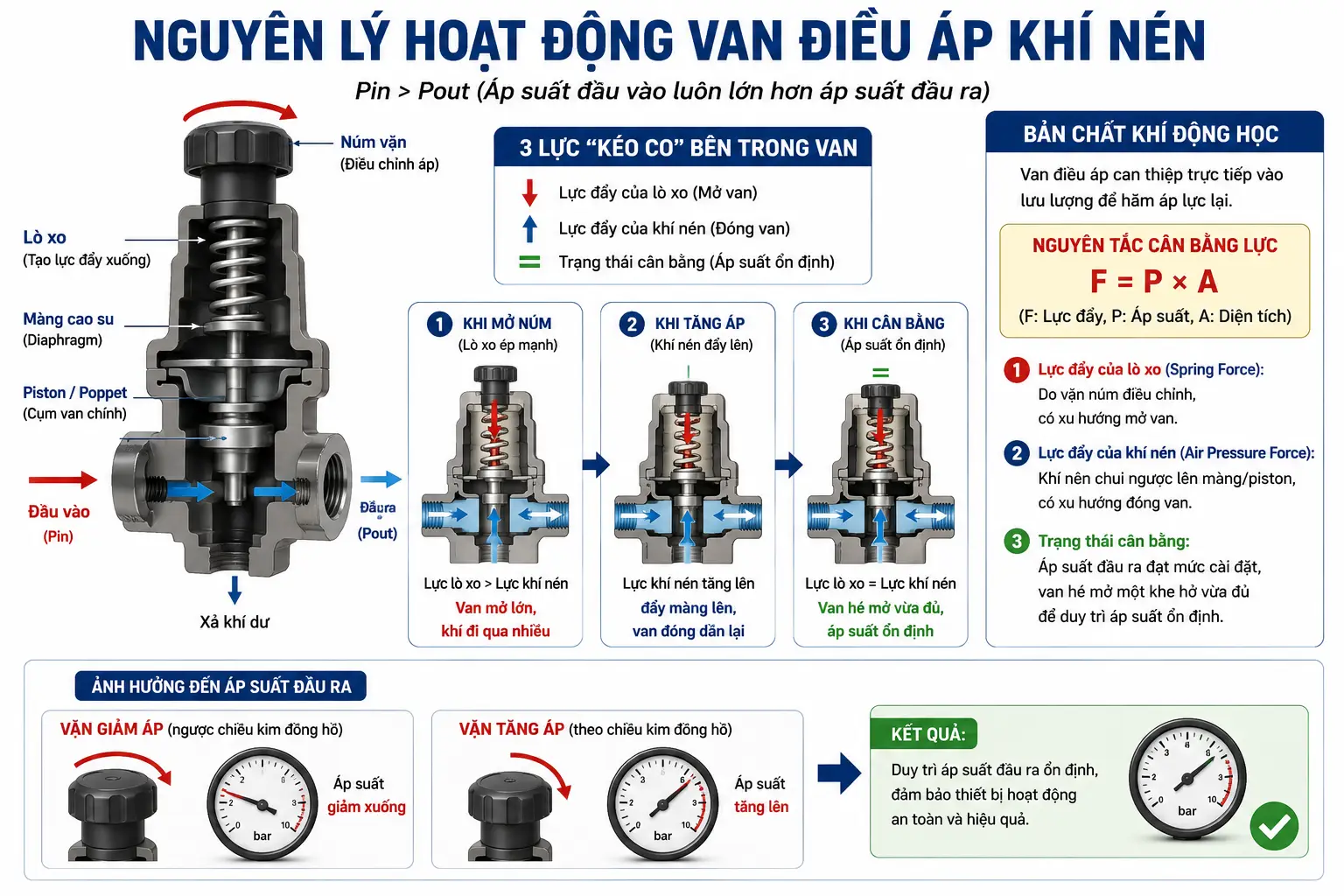 Bản Chất Khí Động Học và Nguyên Lý Hoạt Động